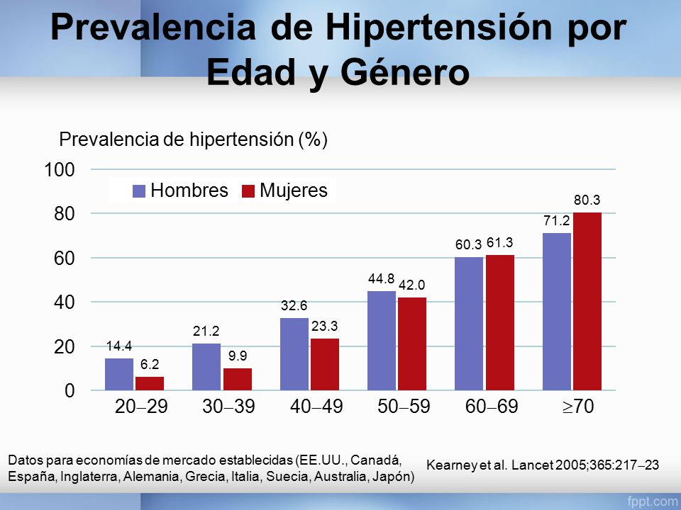 Datos de prevalencia de hipertensión
